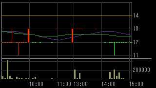 メルクス（７９３４）上場廃止発表後２０１１年５月１７日５分足チャート画像