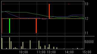 メルクス（７９３４）上場廃止発表後２０１１年５月１８日５分足チャート画像