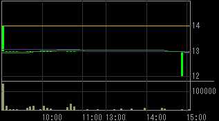 メルクス（７９３４）上場廃止発表後２０１１年５月２４日５分足チャート画像