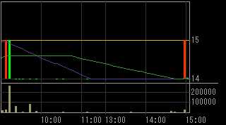 メルクス（７９３４）上場廃止発表後２０１１年５月３０日５分足チャート画像