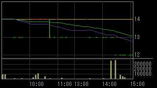 メルクス（７９３４）上場廃止発表後２０１１年５月３１日５分足チャート画像
