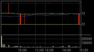 メルクス（７９３４）上場廃止発表後２０１１年６月１日５分足チャート画像