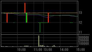 メルクス（７９３４）上場廃止発表後２０１１年６月２日５分足チャート画像