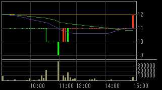 メルクス（７９３４）上場廃止発表後２０１１年６月６日５分足チャート画像