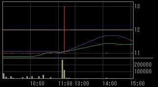メルクス（７９３４）上場廃止発表後２０１１年６月７日５分足チャート画像