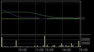 メルクス（７９３４）上場廃止発表後２０１１年６月８日５分足チャート画像