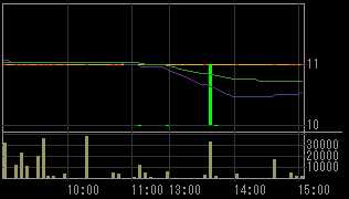 メルクス（７９３４）上場廃止発表後２０１１年６月９日５分足チャート画像