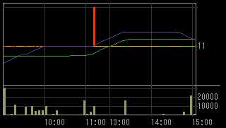 メルクス（７９３４）上場廃止発表後２０１１年６月１０日５分足チャート画像