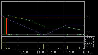 メルクス（７９３４）上場廃止発表後２０１１年６月１３日５分足チャート画像