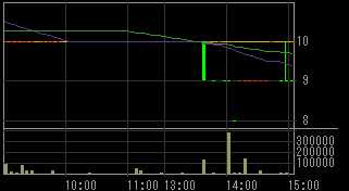 メルクス（７９３４）上場廃止発表後２０１１年６月１４日５分足チャート画像
