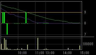 メルクス（７９３４）上場廃止発表後２０１１年６月１５日５分足チャート画像