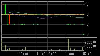 メルクス（７９３４）上場廃止発表後２０１１年６月１７日５分足チャート画像