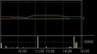 メルクス（７９３４）上場廃止発表後２０１１年６月２１日５分足チャート画像