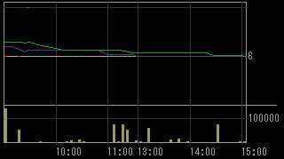 メルクス（７９３４）上場廃止発表後２０１１年６月２３日５分足チャート画像
