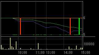 メルクス（７９３４）上場廃止発表後２０１１年６月２４日５分足チャート画像