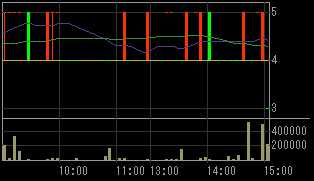 メルクス（７９３４）上場廃止発表後２０１１年６月２８日５分足チャート画像