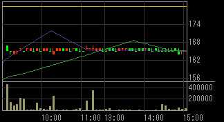 セディナ（８２５８）上場廃止発表後２０１１年１月３１日５分足チャート画像