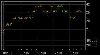 中小企業信用機構（８４８９）上場廃止発表後２０１１年１月２７日ティック足チャート画像