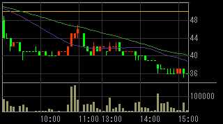 中小企業信用機構（８４８９）上場廃止発表後２０１１年２月３日５分足チャート画像