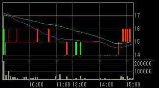 中小企業信用機構（８４８９）上場廃止発表後２０１１年２月１４日５分足チャート画像