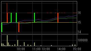 中小企業信用機構（８４８９）上場廃止発表後２０１１年２月１５日５分足チャート画像