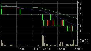 中小企業信用機構（８４８９）上場廃止発表後２０１１年２月１６日５分足チャート画像