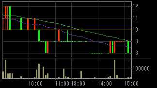 中小企業信用機構（８４８９）上場廃止発表後２０１１年２月２１日５分足チャート画像