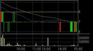 中小企業信用機構（８４８９）上場廃止発表後２０１１年２月２２日５分足チャート画像
