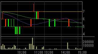 中小企業信用機構（８４８９）上場廃止発表後２０１１年２月２３日５分足チャート画像