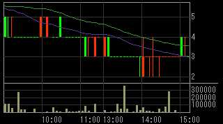 中小企業信用機構（８４８９）上場廃止発表後２０１１年２月２４日５分足チャート画像