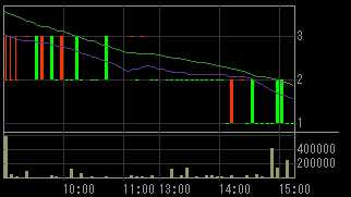 中小企業信用機構（８４８９）上場廃止発表後２０１１年２月２５日５分足チャート画像