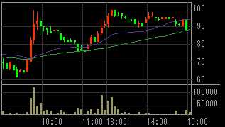 サンシティ（８９１０）上場廃止発表後２０１１年１０月３日５分足チャート画像