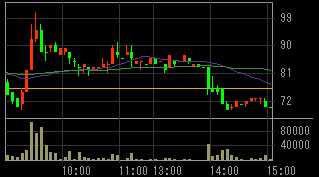 サンシティ（８９１０）上場廃止発表後２０１１年１０月５日５分足チャート画像