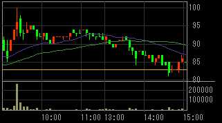 サンシティ（８９１０）上場廃止発表後２０１１年１０月７日５分足チャート画像