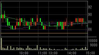 サンシティ（８９１０）上場廃止発表後２０１１年１０月１１日５分足チャート画像