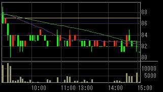 サンシティ（８９１０）上場廃止発表後２０１１年１０月１２日５分足チャート画像