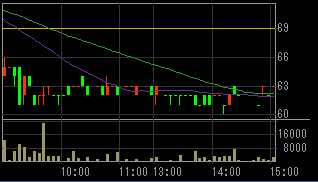 サンシティ（８９１０）上場廃止発表後２０１１年１０月１８日５分足チャート画像