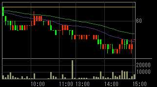 サンシティ（８９１０）上場廃止発表後２０１１年１０月１９日５分足チャート画像