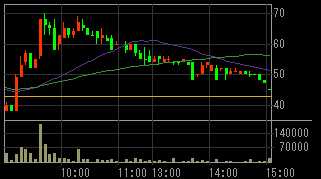 サンシティ（８９１０）上場廃止発表後２０１１年１０月２１日５分足チャート画像