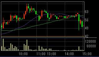 サンシティ（８９１０）上場廃止発表後２０１１年１０月２５日５分足チャート画像
