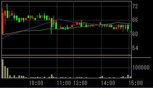 サンシティ（８９１０）上場廃止発表後２０１１年１０月２６日５分足チャート画像