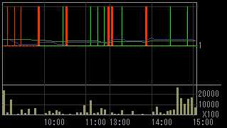Ｃ＆Ｉホールディングス（９６０９）上場廃止発表後２０１１年９月７日５分足チャート画像