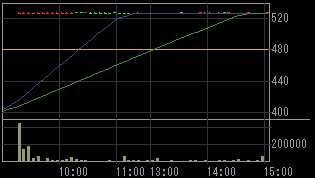 日本医療事務センター（９６５２）上場廃止発表後２０１１年９月２２日５分足チャート画像