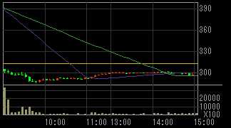 ＣＳＫ（９７３７）上場廃止発表後２０１１年２月２８日５分足チャート画像