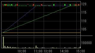 カラカミ観光（９７９４）上場廃止発表後２０１１年１１月８日５分足チャート画像