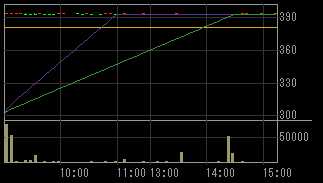 ゴトー（９８１７）上場廃止発表後２０１１年７月１３日５分足チャート画像