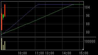 ＲＨトラベラー（９８３８）上場廃止発表後２０１１年９月１５日５分足チャート画像