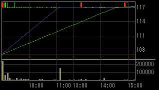 ＲＨトラベラー（９８３８）上場廃止発表後２０１１年９月１６日５分足チャート画像