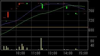クラウドゲート（２１４０）上場廃止発表後２０１２年３月５日５分足チャート画像