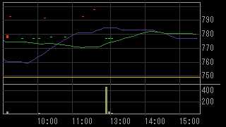 クラウドゲート（２１４０）上場廃止発表後２０１２年３月６日５分足チャート画像